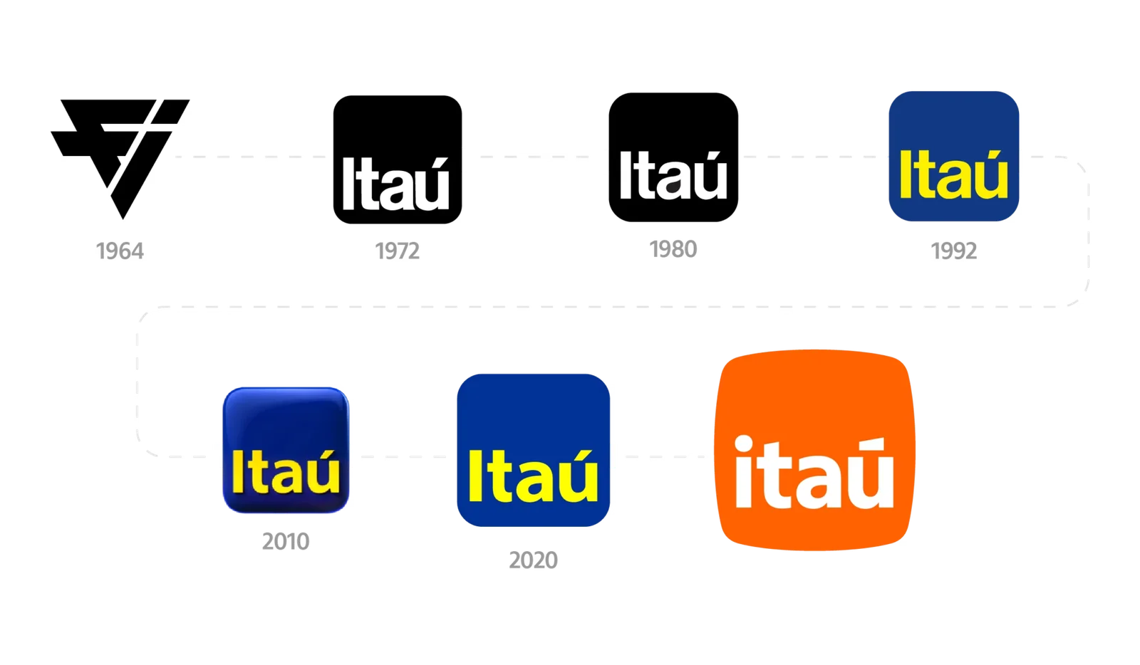 Identidade visual do Itaú aplicada após evolução da marca